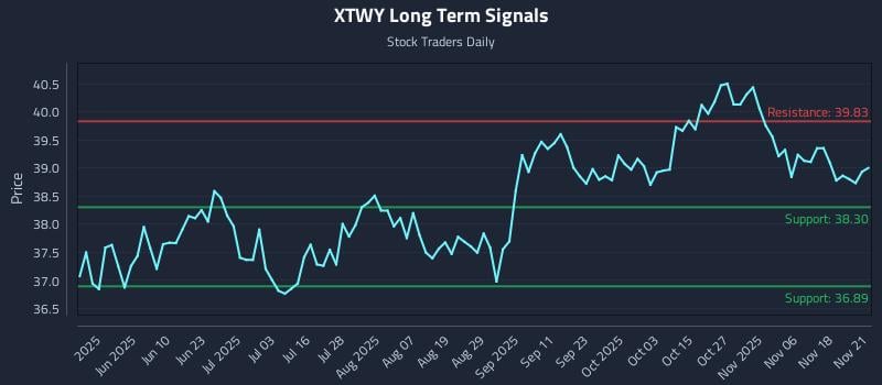 XTWY Long Term Analysis for November 21 2025 XTWY Long Term Analysis for November 21 2025