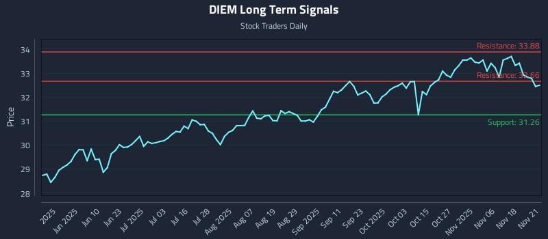 DIEM Long Term Analysis for November 21 2025 DIEM Long Term Analysis for November 21 2025