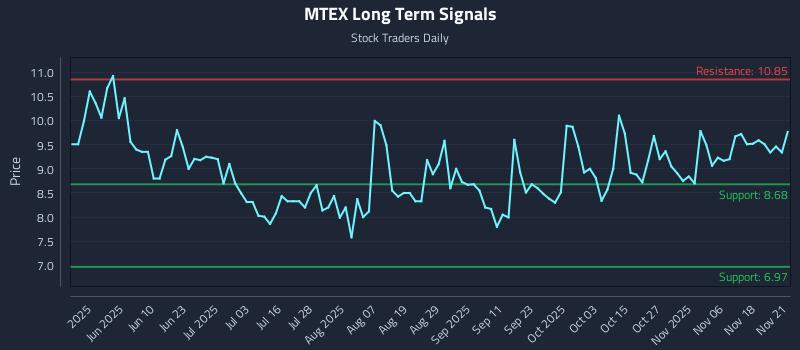 MTEX Long Term Analysis for November 22 2025