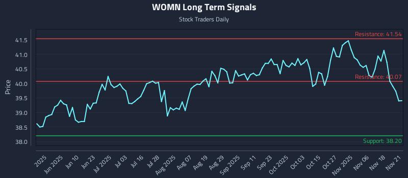 WOMN Long Term Analysis for November 22 2025 WOMN Long Term Analysis for November 22 2025