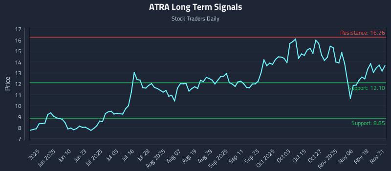 ATRA Long Term Analysis for November 22 2025 ATRA Long Term Analysis for November 22 2025