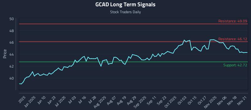 GCAD Long Term Analysis for November 22 2025