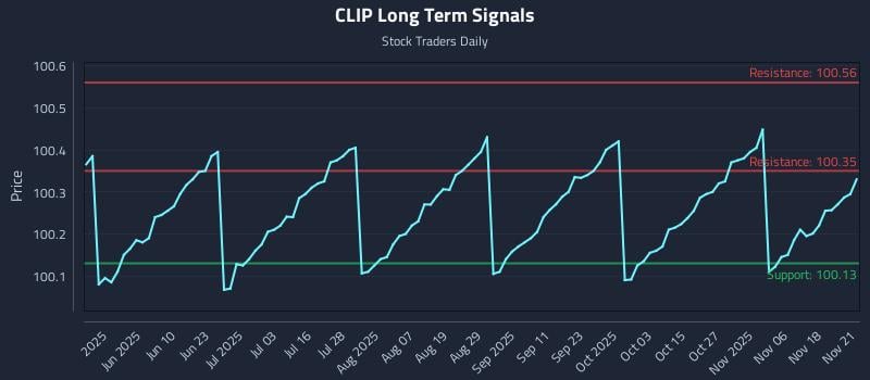 CLIP Long Term Analysis for November 22 2025
