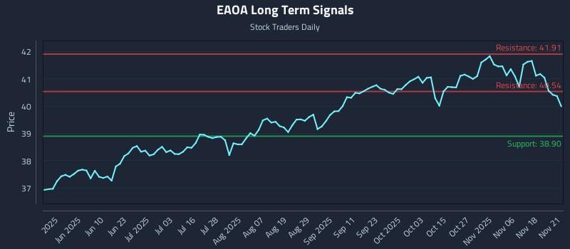 EAOA Long Term Analysis for November 22 2025 EAOA Long Term Analysis for November 22 2025