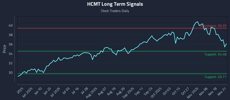 HCMT Long Term Analysis for November 22 2025