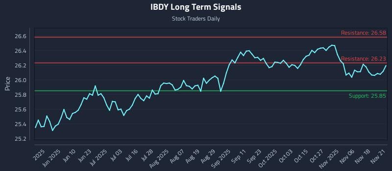 IBDY Long Term Analysis for November 22 2025