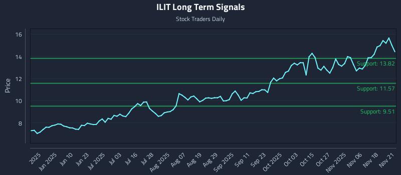 ILIT Long Term Analysis for November 22 2025 ILIT Long Term Analysis for November 22 2025