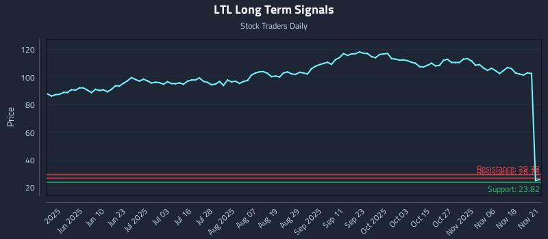 LTL Long Term Analysis for November 22 2025 LTL Long Term Analysis for November 22 2025