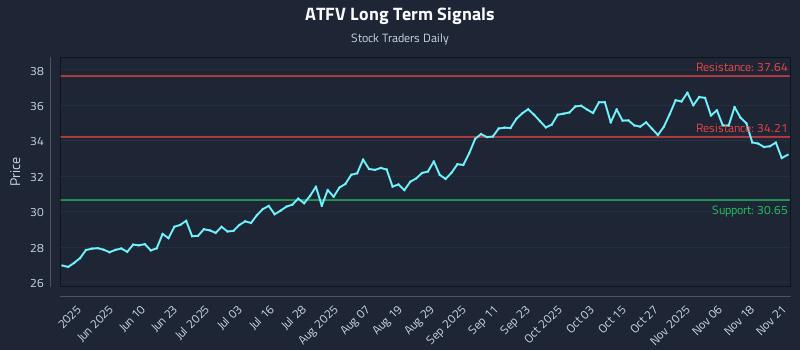 ATFV Long Term Analysis for November 22 2025