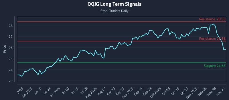 QQJG Long Term Analysis for November 22 2025 QQJG Long Term Analysis for November 22 2025