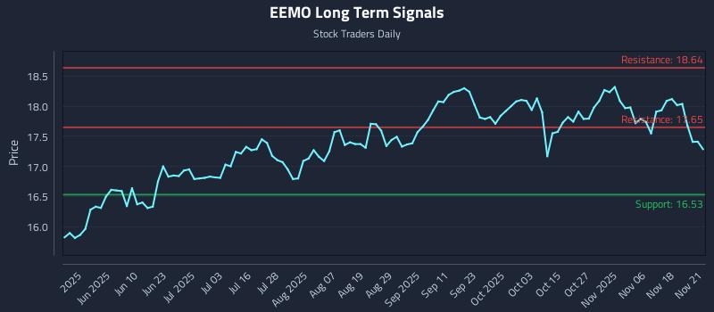 EEMO Long Term Analysis for November 22 2025 EEMO Long Term Analysis for November 22 2025