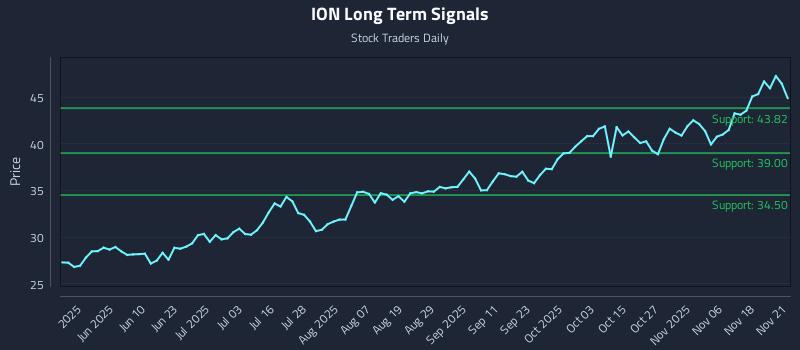 ION Long Term Analysis for November 22 2025