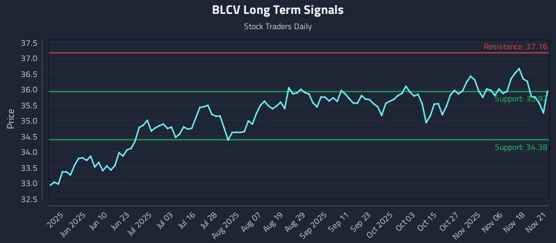 BLCV Long Term Analysis for November 22 2025