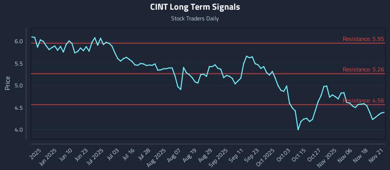 CINT Long Term Analysis for November 22 2025 CINT Long Term Analysis for November 22 2025