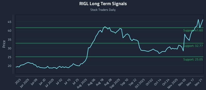 RIGL Long Term Analysis for November 22 2025