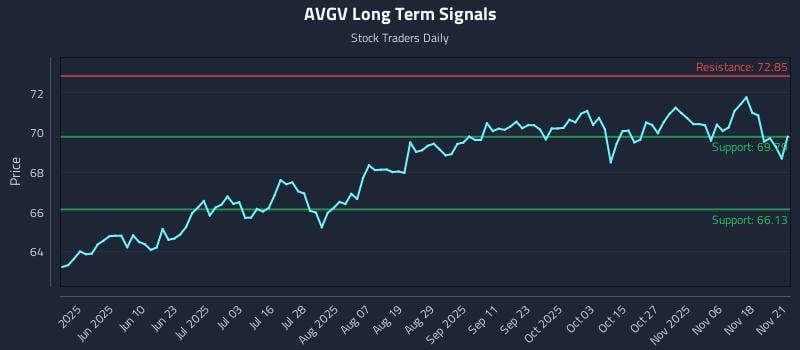 AVGV Long Term Analysis for November 22 2025