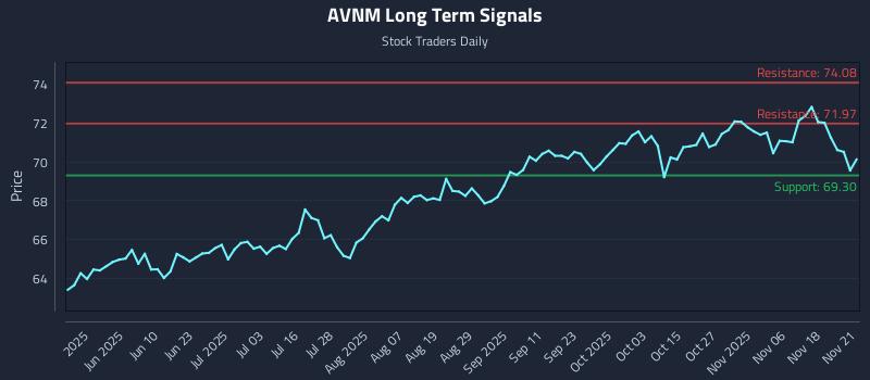 AVNM Long Term Analysis for November 22 2025 AVNM Long Term Analysis for November 22 2025