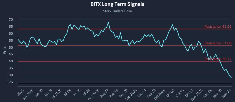 BITX Long Term Analysis for November 22 2025 BITX Long Term Analysis for November 22 2025