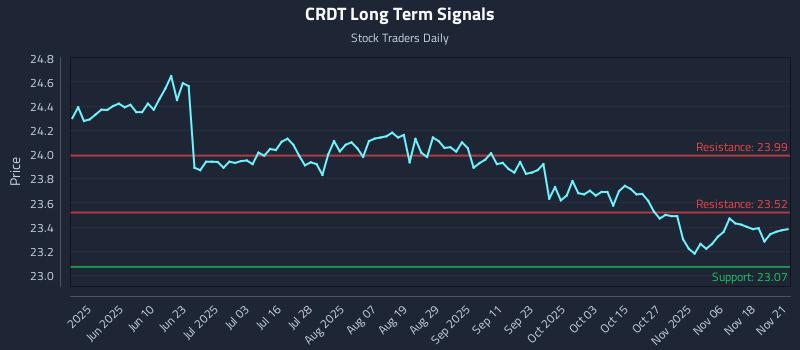CRDT Long Term Analysis for November 22 2025