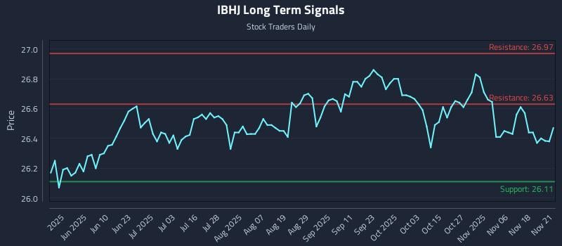 IBHJ Long Term Analysis for November 22 2025