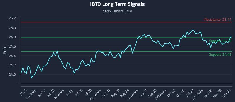 IBTO Long Term Analysis for November 22 2025