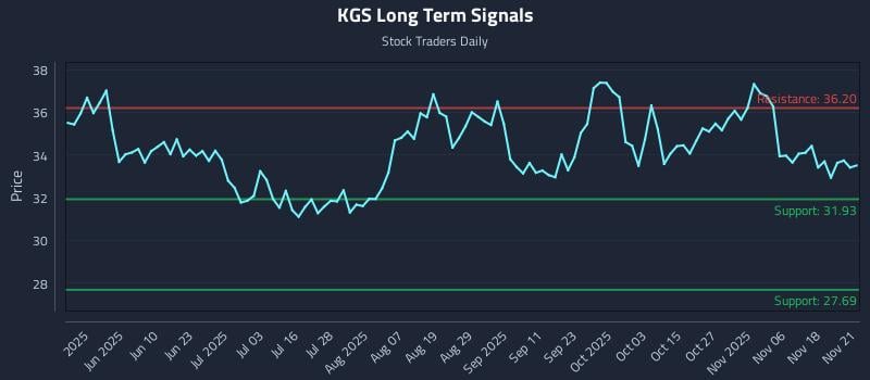KGS Long Term Analysis for November 22 2025 KGS Long Term Analysis for November 22 2025