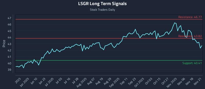 LSGR Long Term Analysis for November 22 2025 LSGR Long Term Analysis for November 22 2025