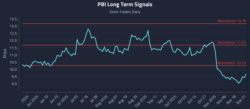 PBI Long Term Analysis for November 22 2025 PBI Long Term Analysis for November 22 2025