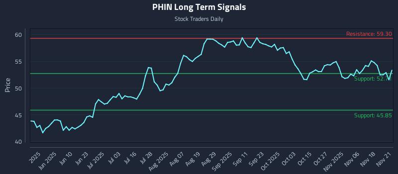 PHIN Long Term Analysis for November 22 2025