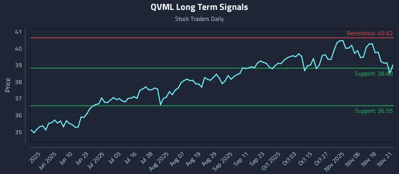 QVML Long Term Analysis for November 22 2025