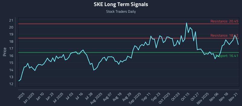 SKE Long Term Analysis for November 22 2025