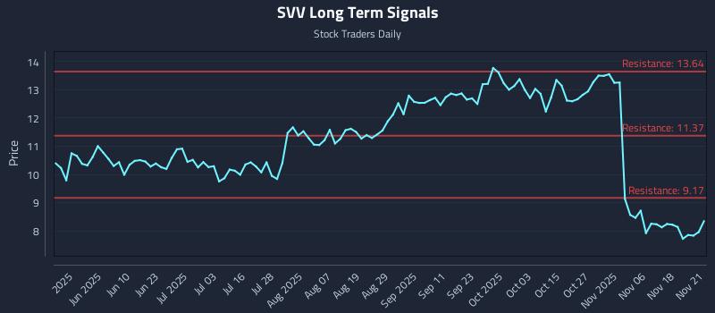 SVV Long Term Analysis for November 22 2025