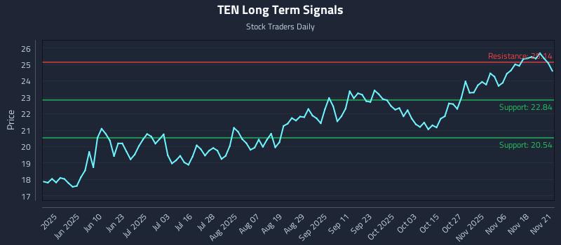 TEN Long Term Analysis for November 22 2025