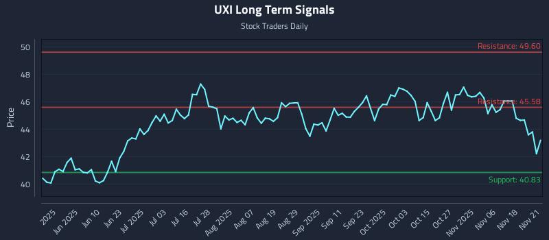UXI Long Term Analysis for November 22 2025