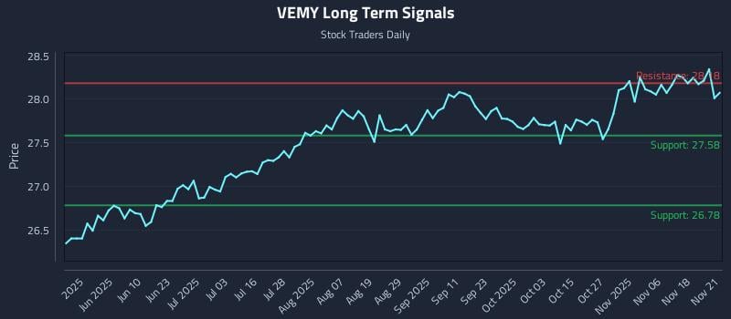 VEMY Long Term Analysis for November 22 2025