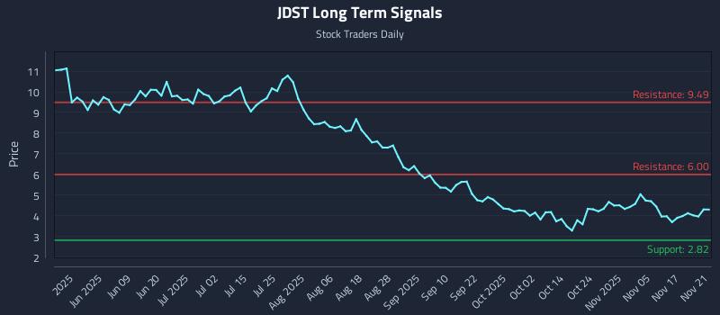 JDST Long Term Analysis for November 22 2025 JDST Long Term Analysis for November 22 2025