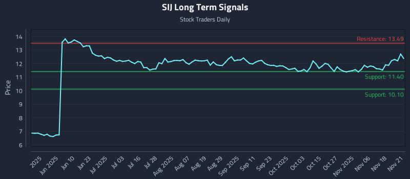 SIJ Long Term Analysis for November 22 2025