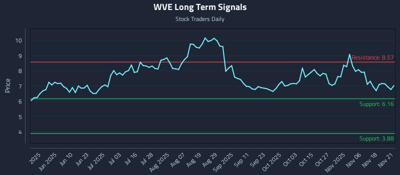 WVE Long Term Analysis for November 22 2025