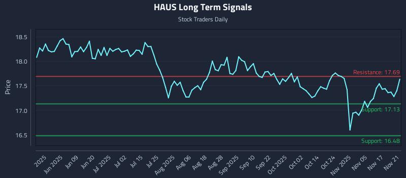 HAUS Long Term Analysis for November 22 2025