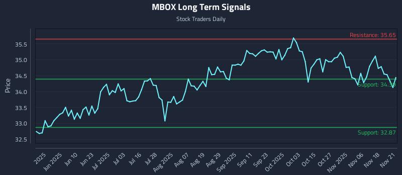 MBOX Long Term Analysis for November 22 2025
