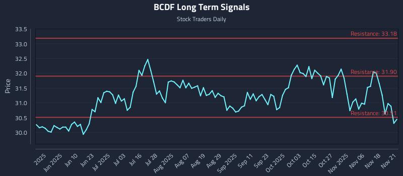 BCDF Long Term Analysis for November 22 2025 BCDF Long Term Analysis for November 22 2025