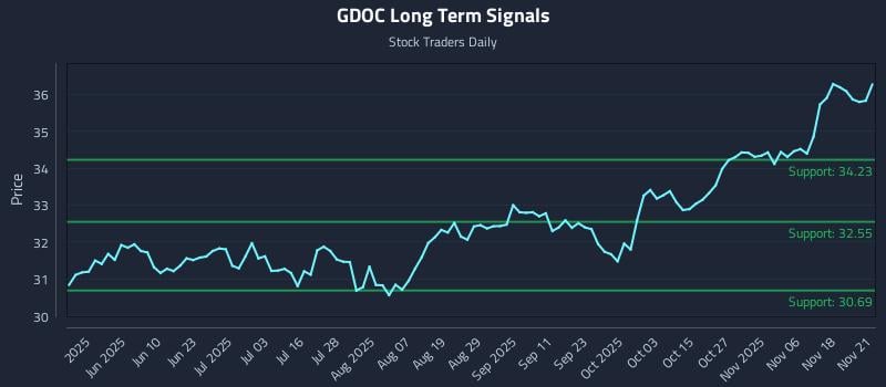 GDOC Long Term Analysis for November 22 2025 GDOC Long Term Analysis for November 22 2025