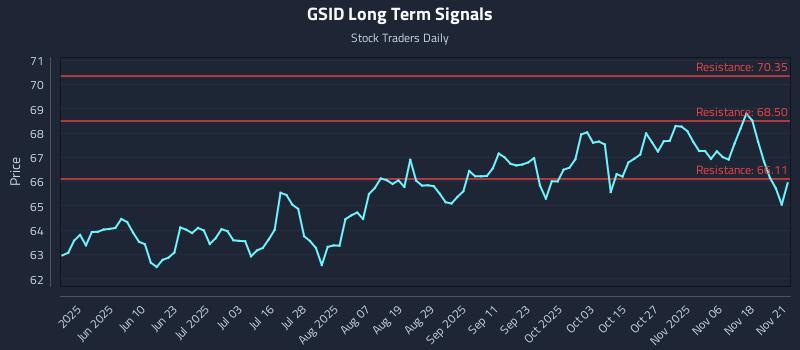 GSID Long Term Analysis for November 22 2025 GSID Long Term Analysis for November 22 2025