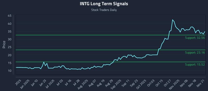 INTG Long Term Analysis for November 22 2025