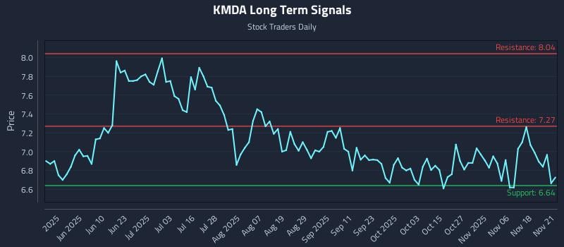 KMDA Long Term Analysis for November 22 2025 KMDA Long Term Analysis for November 22 2025