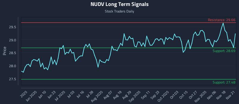 NUDV Long Term Analysis for November 22 2025