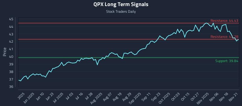 QPX Long Term Analysis for November 22 2025 QPX Long Term Analysis for November 22 2025