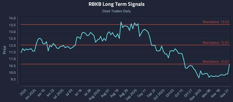 RBKB Long Term Analysis for November 22 2025