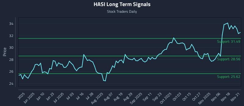 HASI Long Term Analysis for November 22 2025