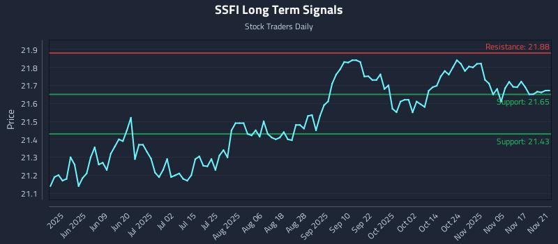 SSFI Long Term Analysis for November 22 2025